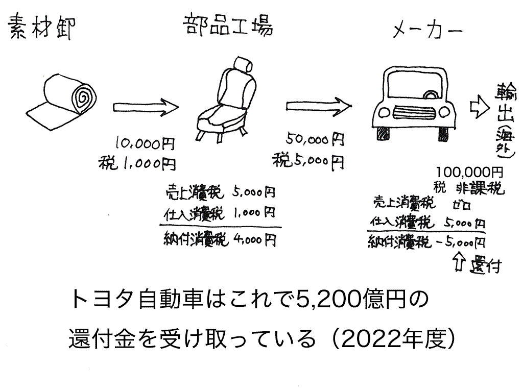 消費税のカラクリ