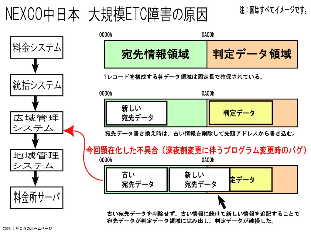 大規模ETC障害解説図
